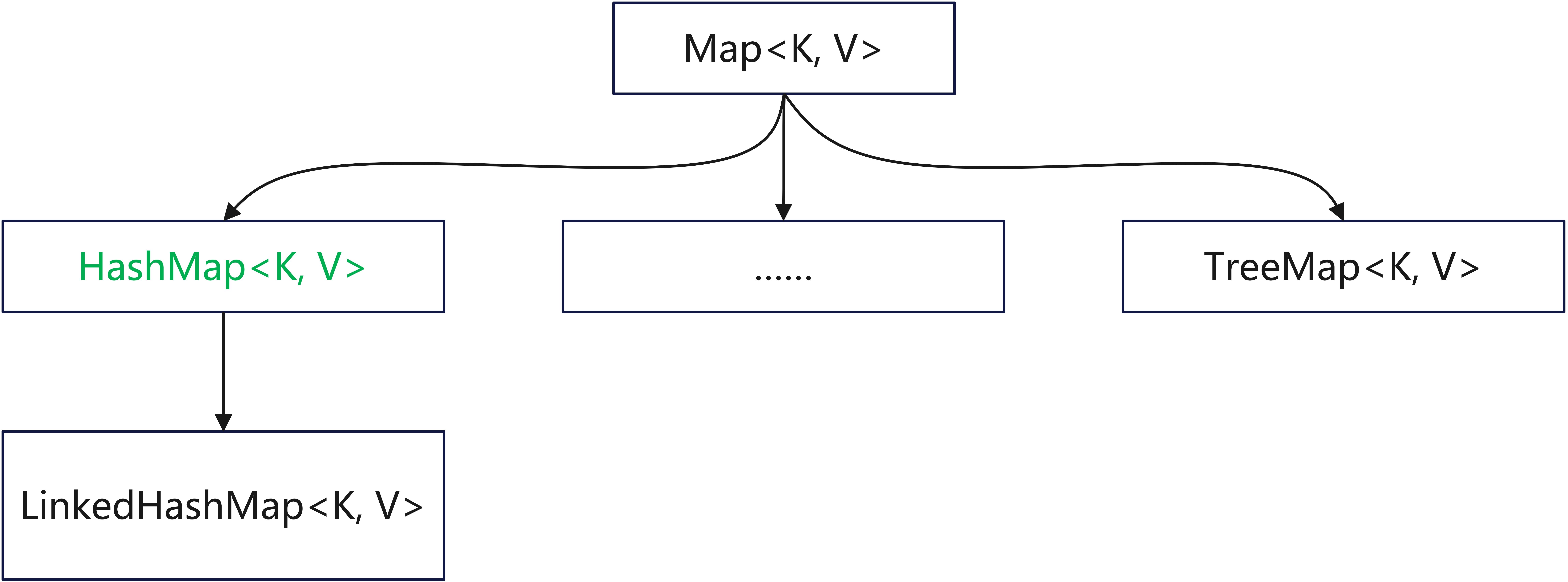 Map集合体系