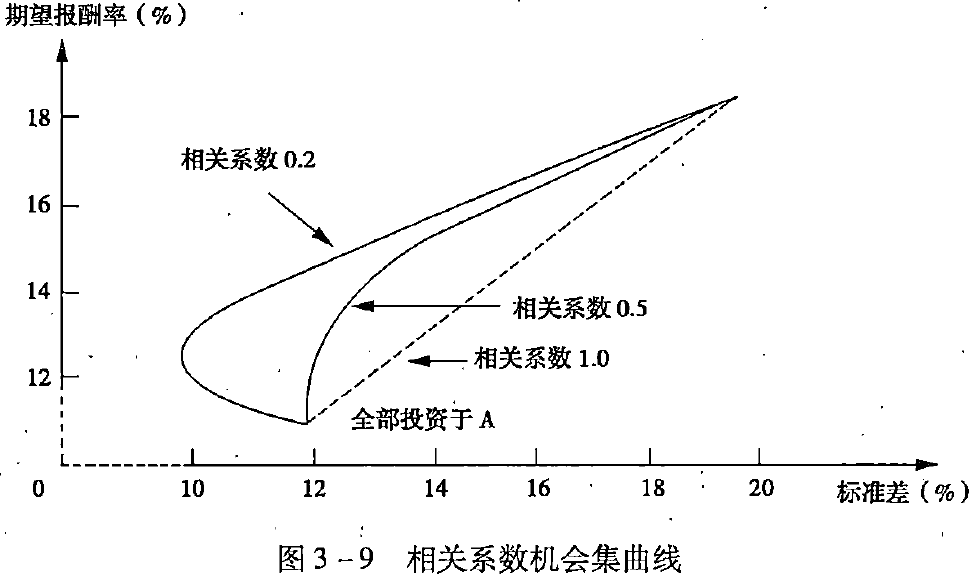 图3-9 相关系数机会集曲线