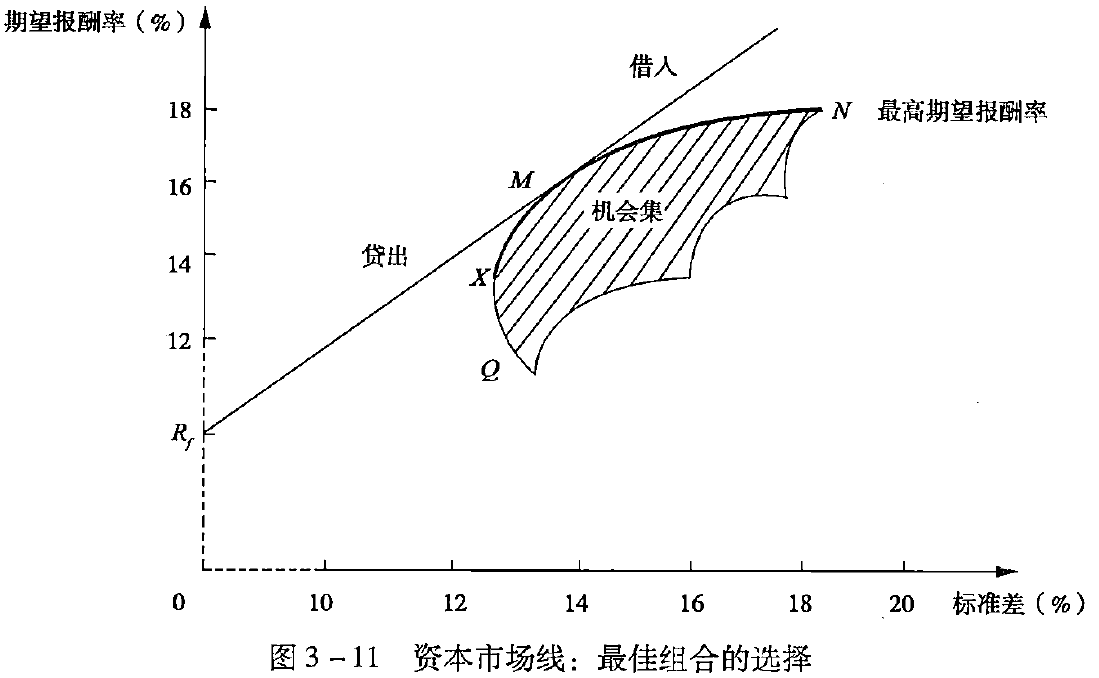 图3-11 资本市场线：最佳组合的选择