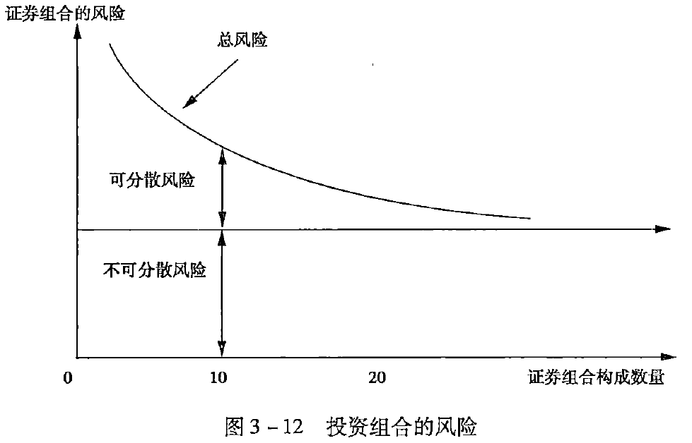 图3-12 投资组合的风险