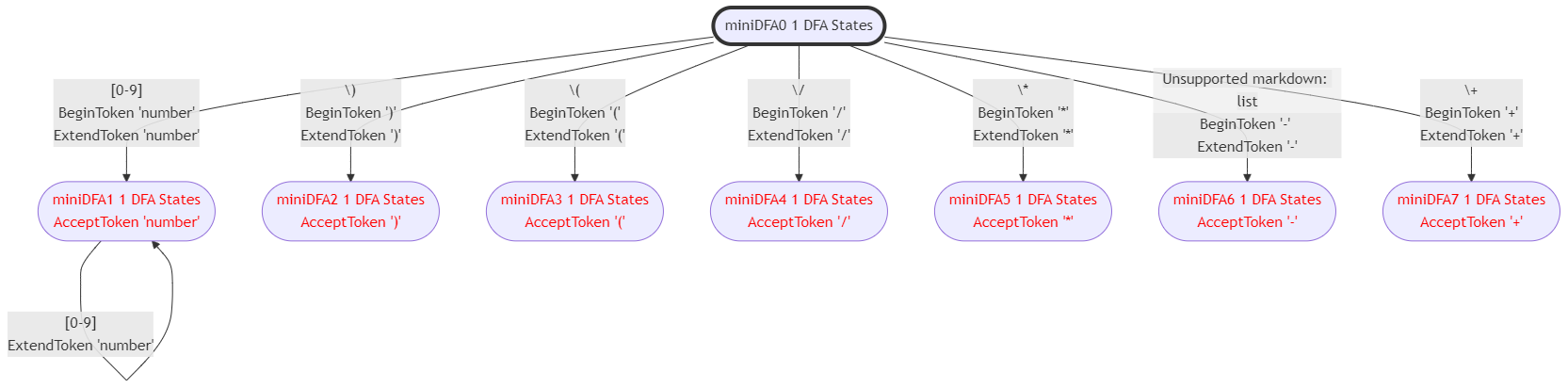miniDFA的词法分析器的状态图