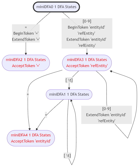 postfix.miniDFA的状态图