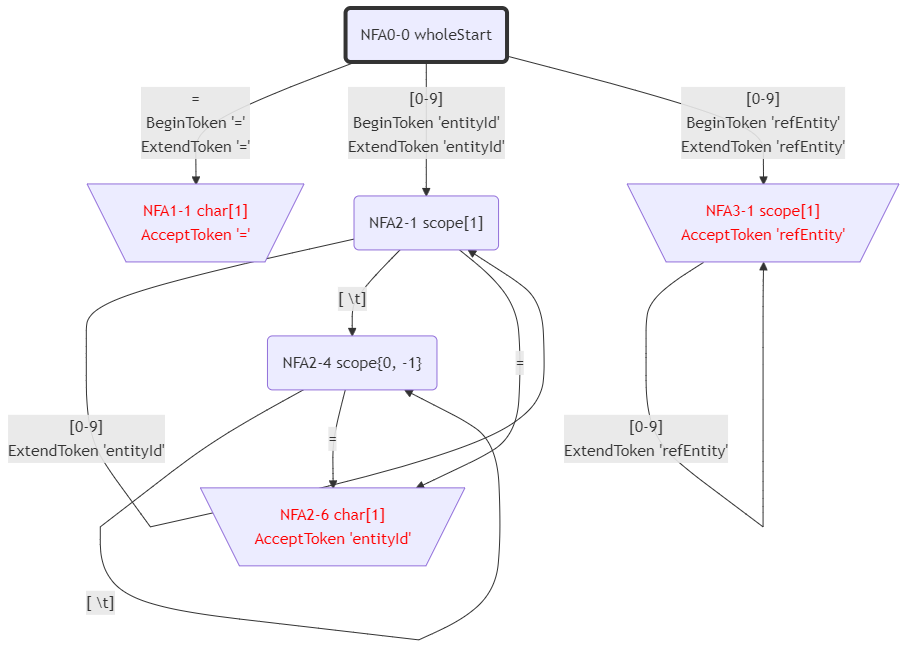 postfix.NFA