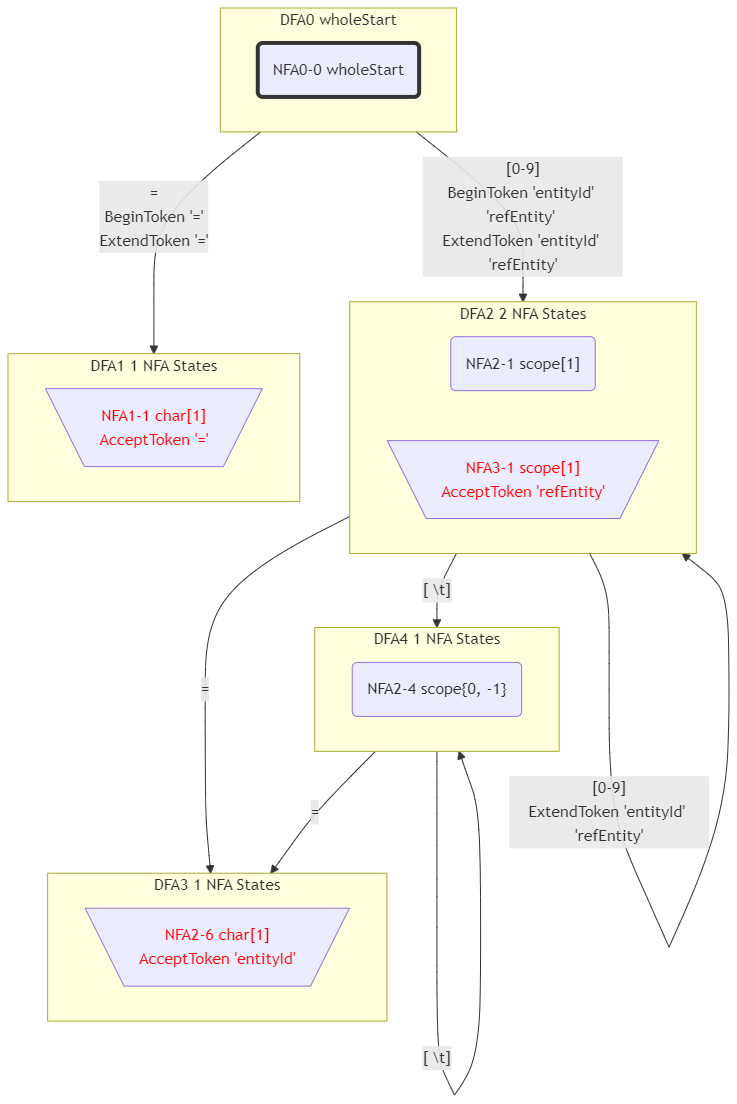 postfix.DFA