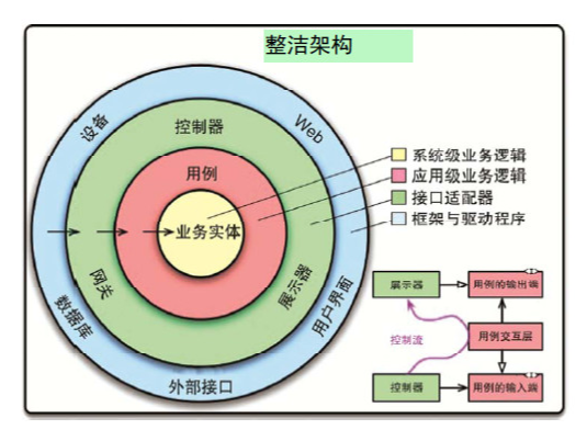 整洁架构