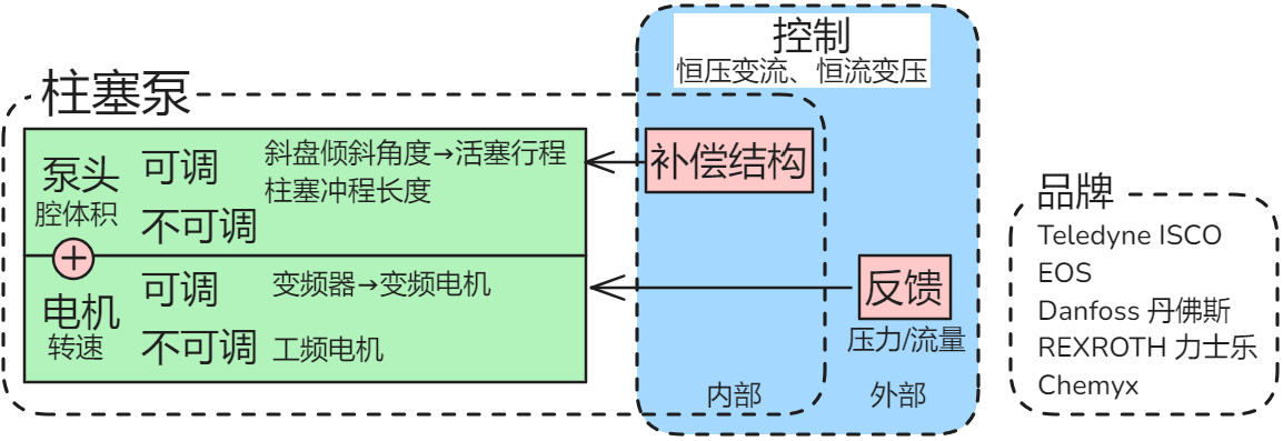 柱塞泵 泵头 斜盘 柱塞 活塞 冲程 行程+变频器 工频 电机+变量 恒压变流 恒流变压