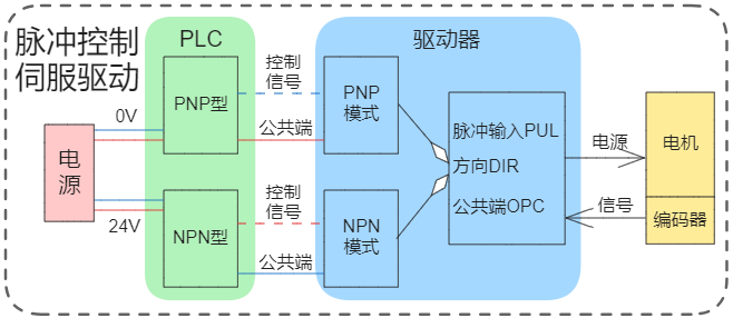 伺服 驱动器 脉冲控制 PNP NPN 控制器 驱动器 电机 编码器