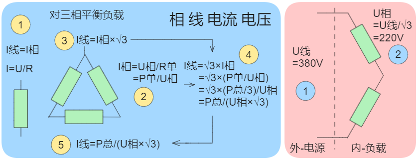 三相负载 线 相 电流 电压 380V 220V √3 