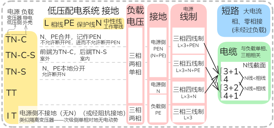 低压配电接地系统 中性点、接地系统 L、PEN、PE、N TN-C-S、TT、TI、TN-S 单相 两相 三相四线制、三相五线制 电缆