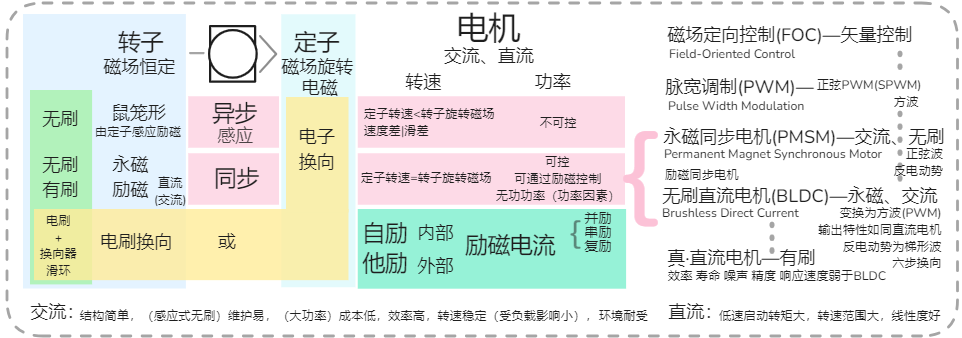 电机 同步 异步 有刷 无刷 交流 直流