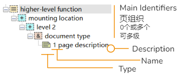 EPLANE P8-Project tree-Identifier Structure Page Type Name Description