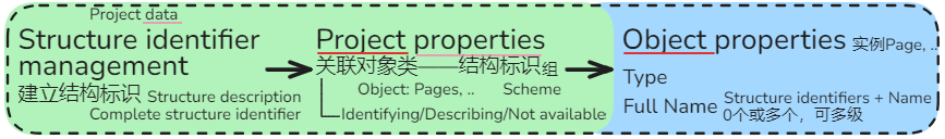 Eplan P8-Structure identifier management--Scheme.Project Object (pages) properties