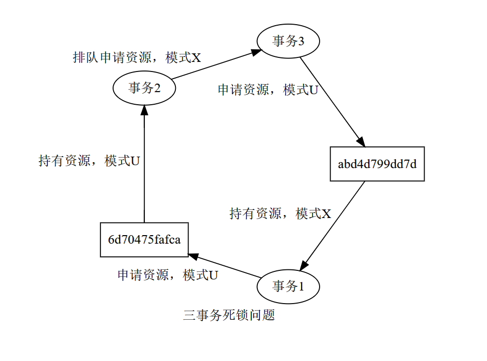 三事务死锁示意图