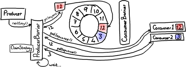 Disruptor 全解析(3)：写入 Ring Buffer