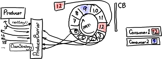 Disruptor 全解析(3)：写入 Ring Buffer