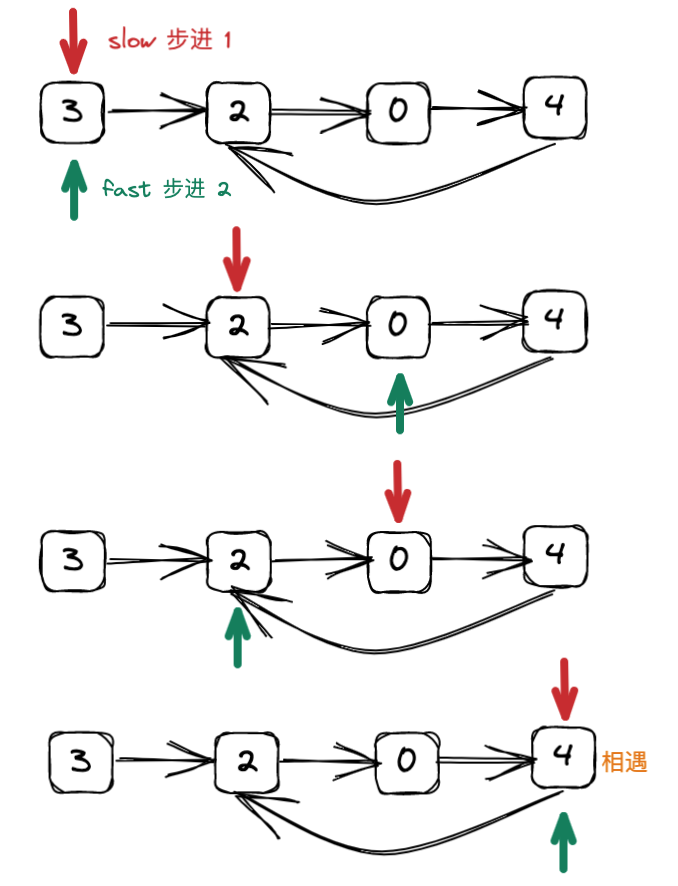 环形链表