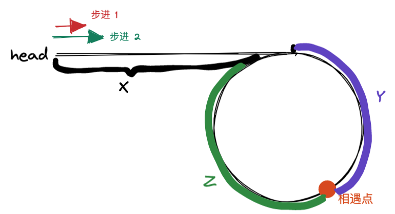 环形链表