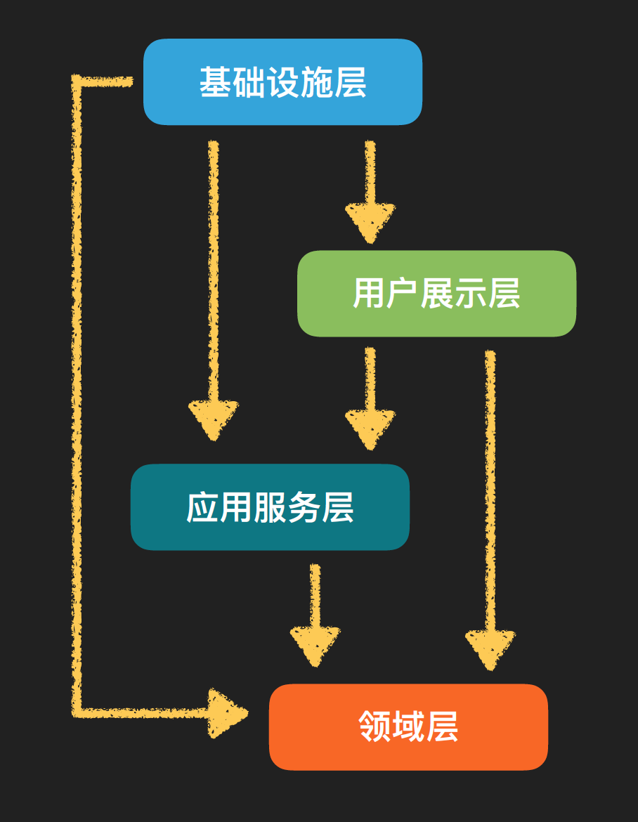 层次之间的依赖关系