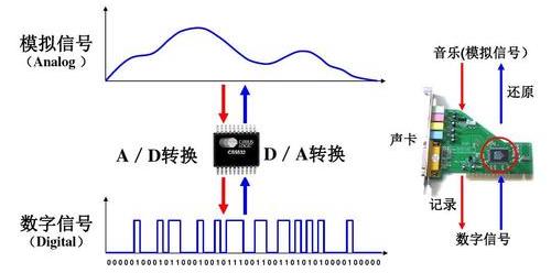 模拟信号与数字信号的转换