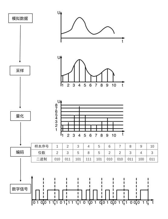 模拟信号转数字信号