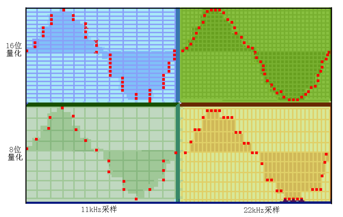 不同采样率、位深度对比