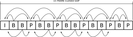 长度为15的Closed GOP