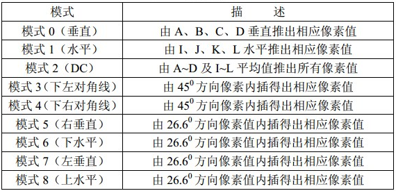 预测模式描述