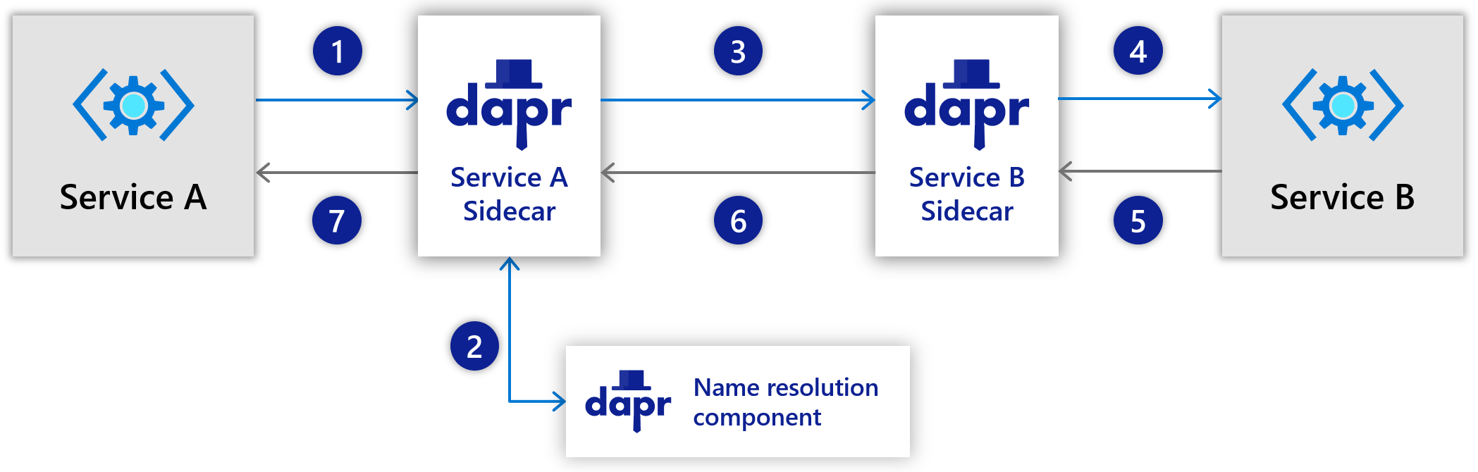 Diagram showing the steps of service invocation