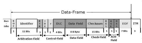 CAN Data Frame