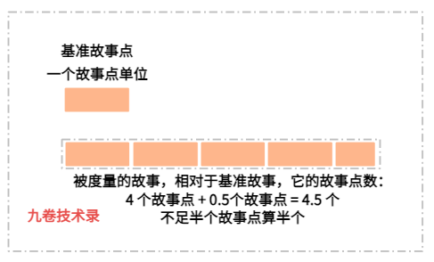 故事点估算单位介绍