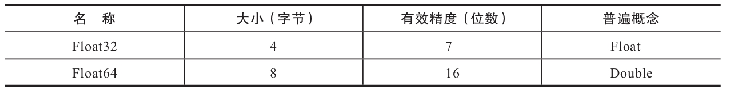 ClickHouseFloat数据类型