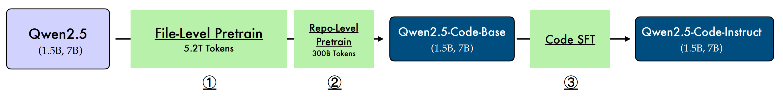 three-stage training pipeline