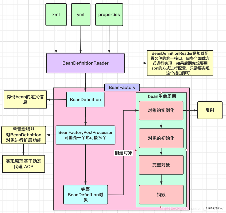 xml  properties  BeanDefinitionReader  BeanFactory  BeanDefinition  BeanFactoryPostProcessor  可 能 是 一 个 也 可 能 多 个  创 建 对 象  完 整  BeanDefinition 对  象  BeanDefinitionReader 是 加 载 配  置 文 件 的 统 一 接 囗 ， 由 各 个 加 载 方  式 进 行 实 现 ， 如 果 后 期 你 想 要 用  js 。 n 的 方 式 进 行 配 置 ， 只 需 要 实 现  存 储 bean 的 定 义 信  后 置 增 强 器  对 BeanDefinition  对 象 进 行 扩 展 功 能  实 现 原 理 基 于 动 态  代 理 AOP  这 个 接 囗 即 可 ；  bean 生 命 周 期  对 象 的 实 例 化  对 象 的 初 始 化  完 整 对 象  销 毁  反 射