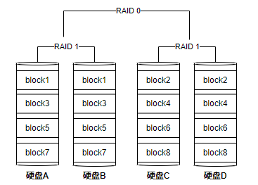 RAID10技术示意图