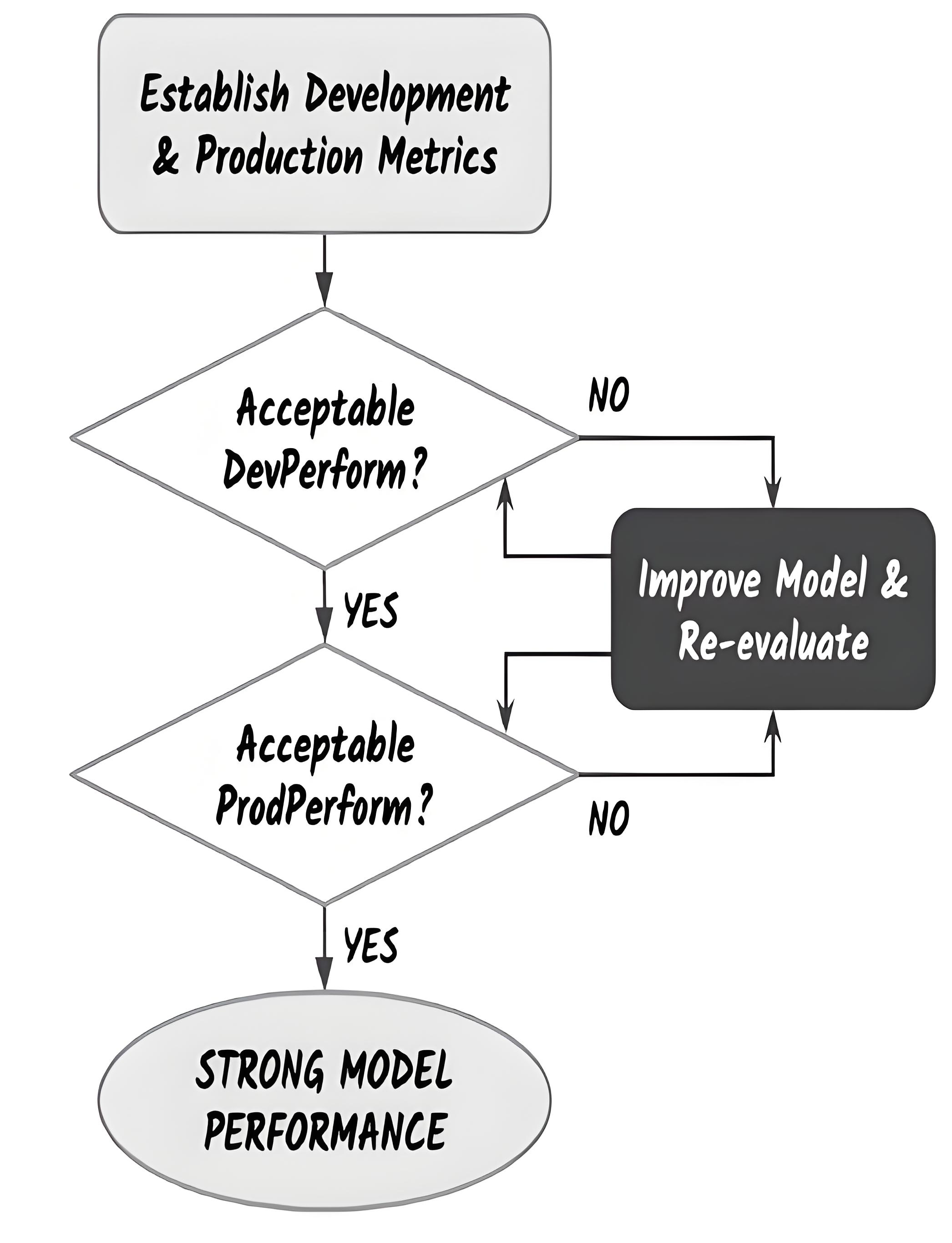 devperf VS prodperf