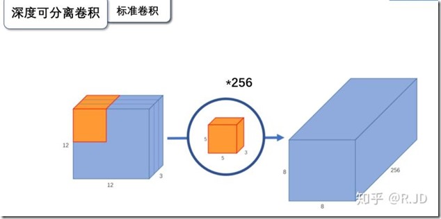 标准卷积