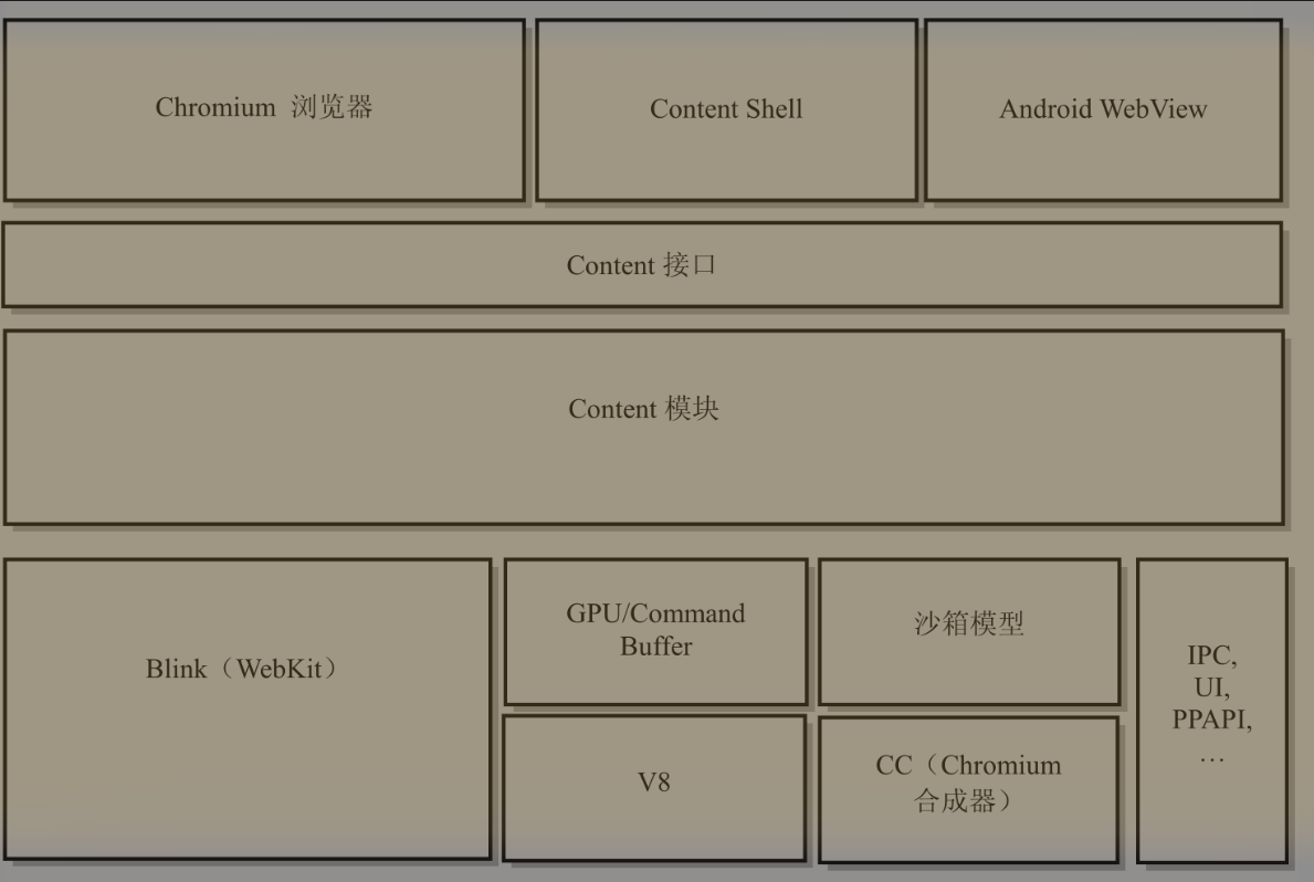 Chromium各模块结构