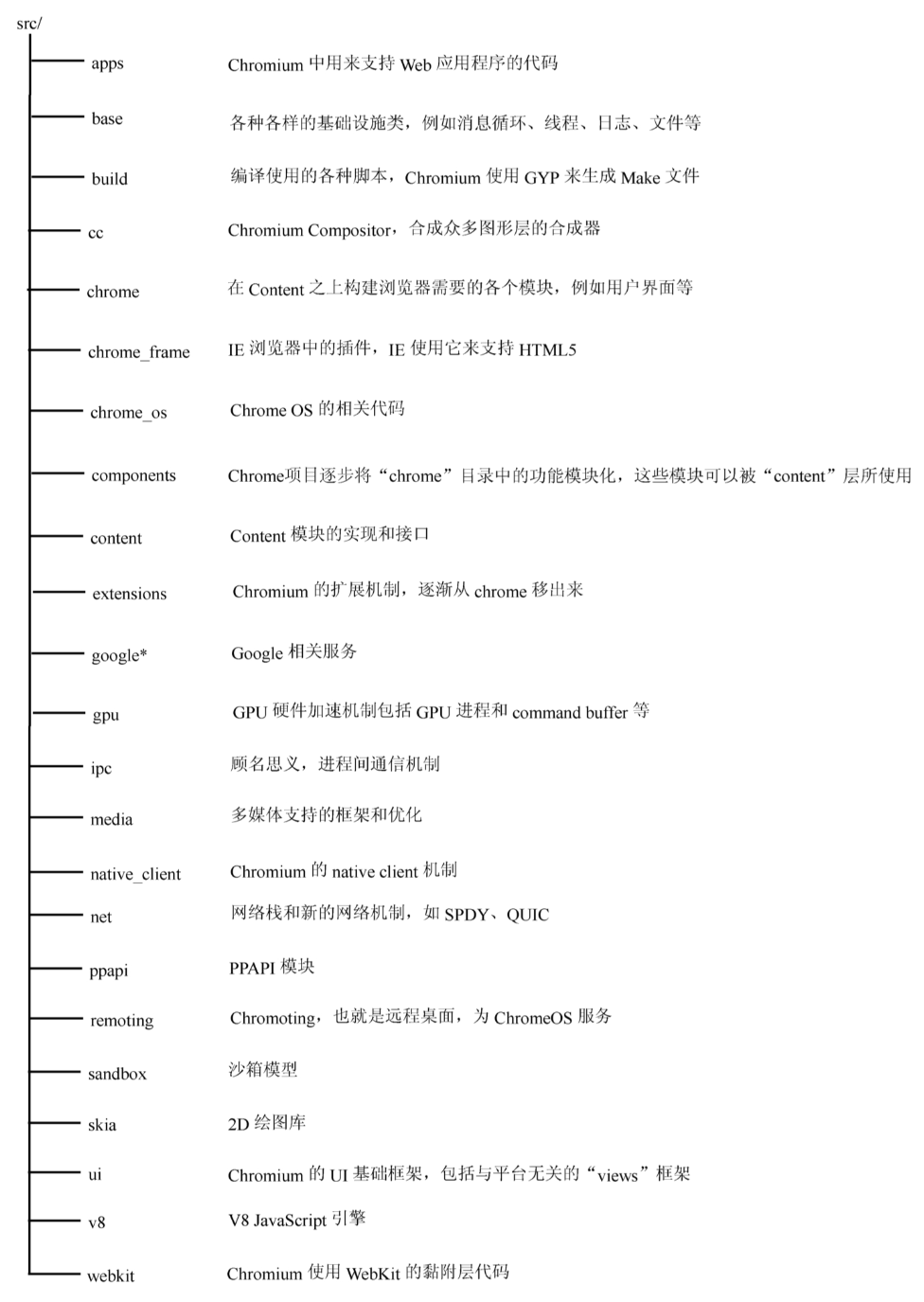 Chromium源码结构