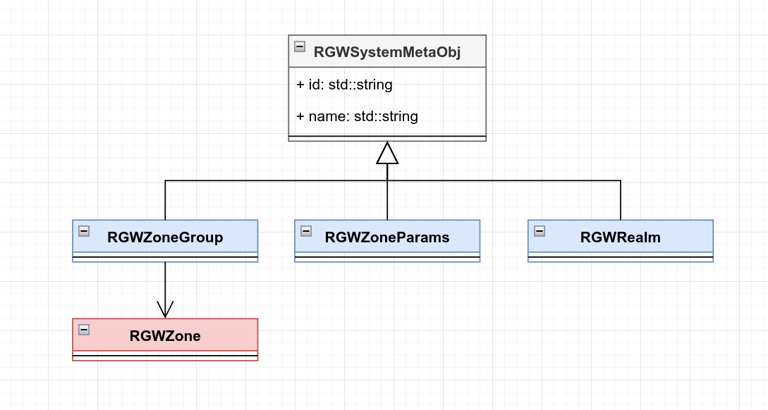 RGWSystemMetaObj