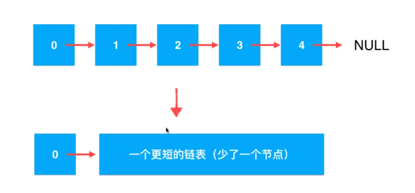 链表递归的终止条件