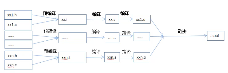 编译过程