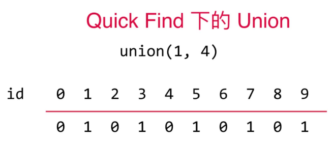 QuickFind下的union操作