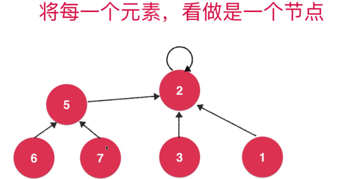 QuickUnion的思路2