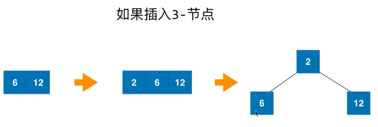 被插入地是3节点而且是根节点