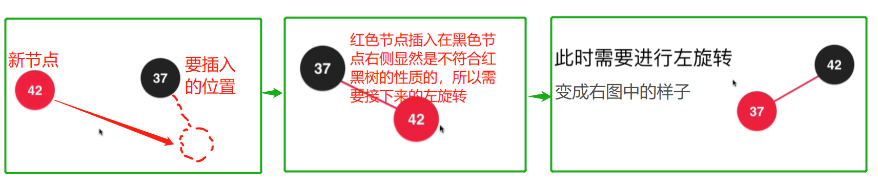 插入的位置是右节点则需要进行左旋转