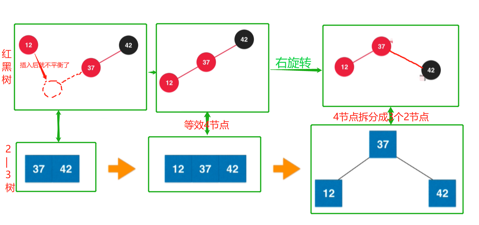 插入新节点后生成的等效4节点树不平衡