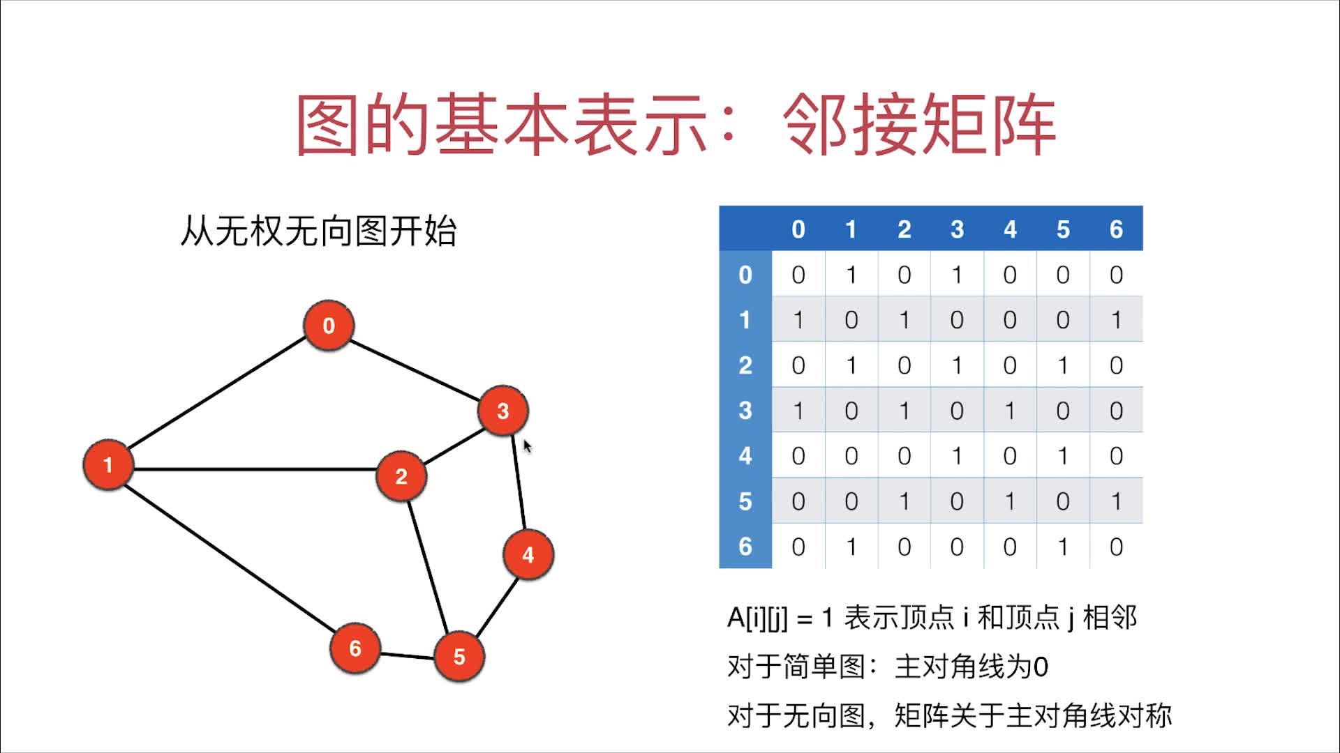 邻接矩阵的图示