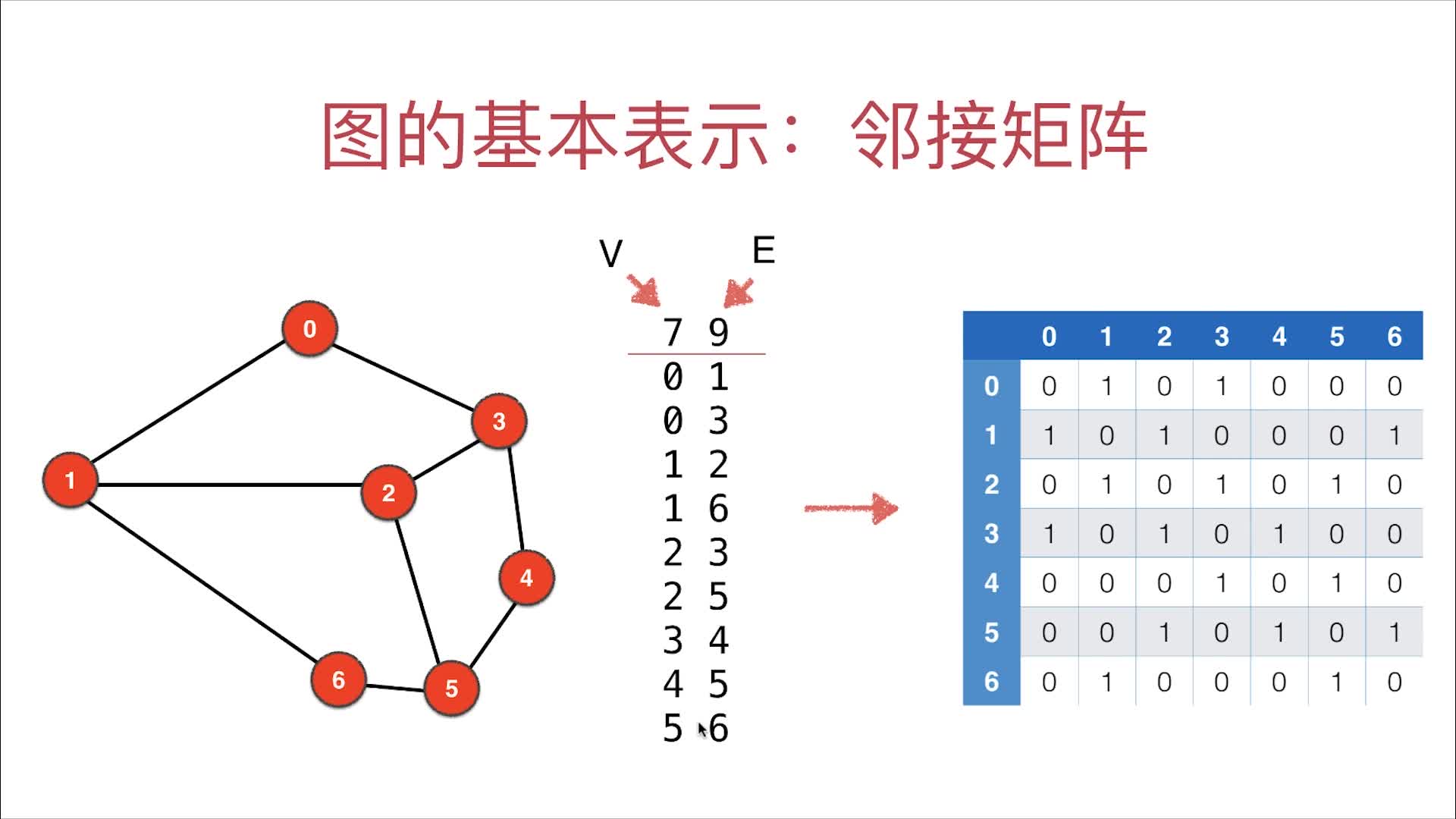 邻接矩阵的数据来源graph.txt的解析