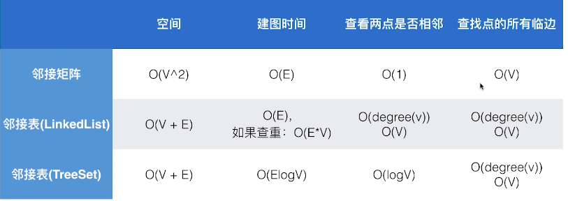 图的多种表示方式以及实现的比较