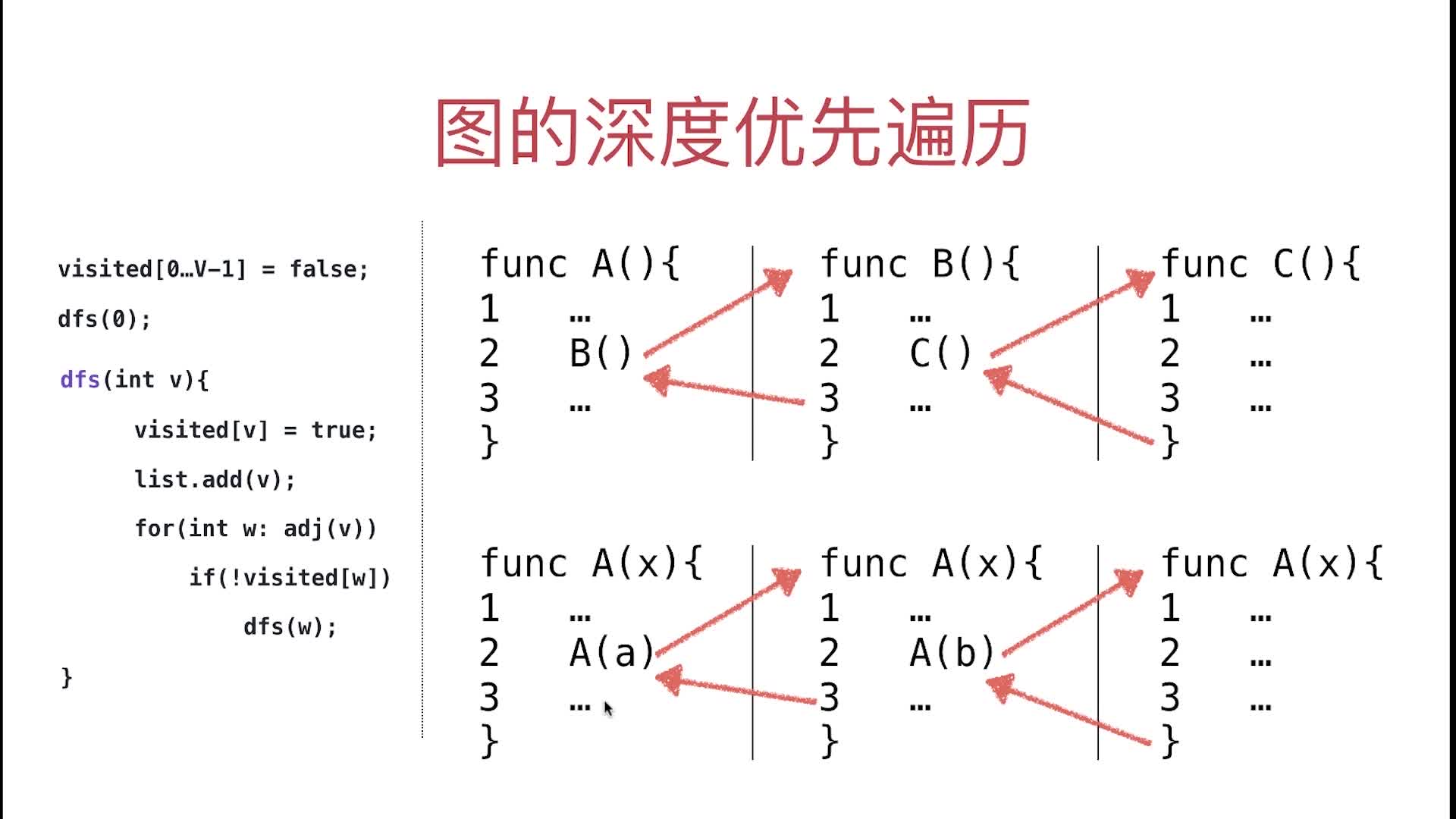 递归调用和普通嵌套调用的联系和区别